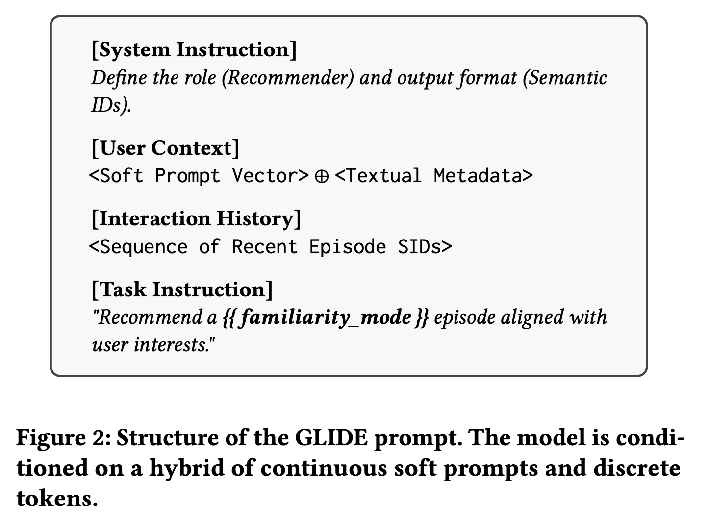 GLIDE prompt structure showing system instruction, user context with soft prompt vector and textual metadata, interaction history of episode SIDs, and a task instruction for familiarity-mode recommendation.