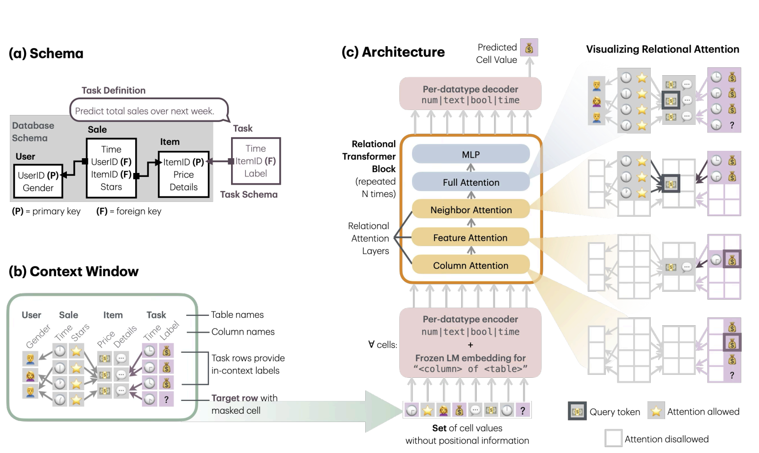 Relational Transformer architecture: database schema and task schema, a sampled context window of cell tokens with in-context task labels, and transformer blocks with column, feature, neighbour and full attention feeding a per-datatype decoder.