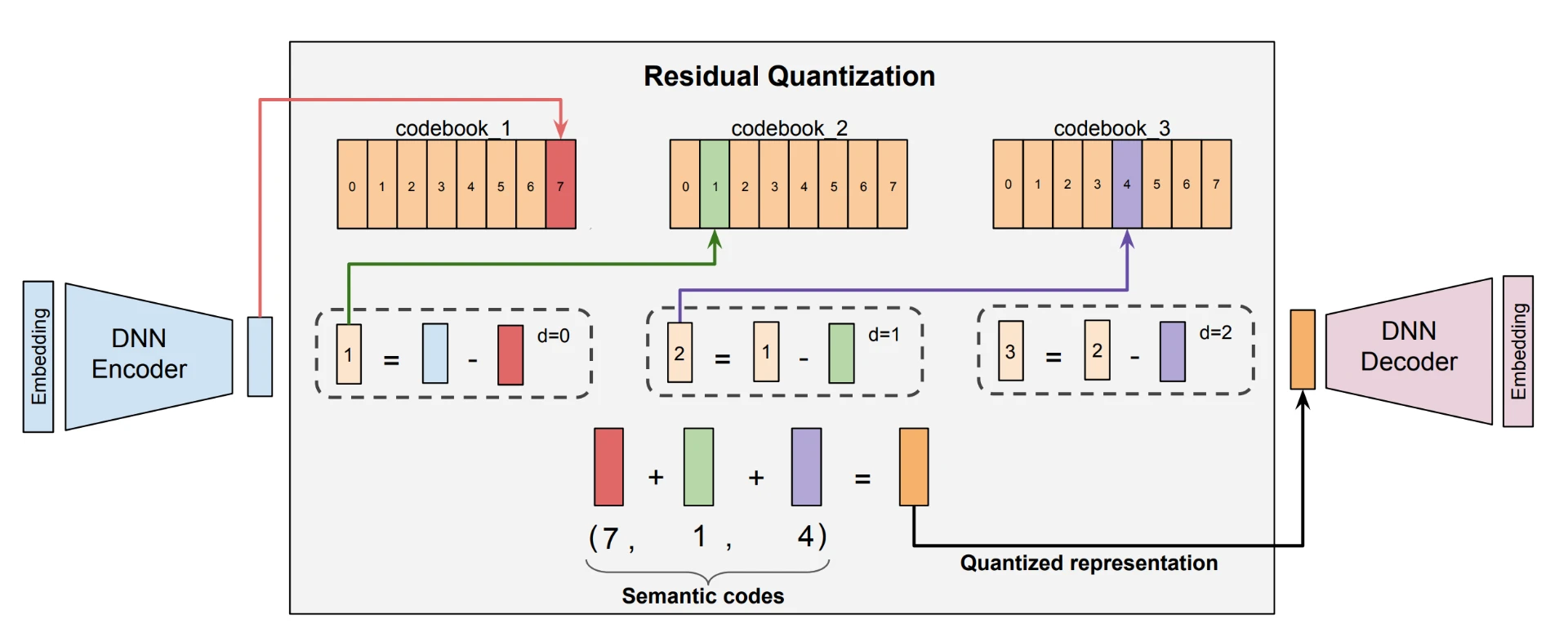TIGER residual quantisation architecture showing a DNN encoder, three residual codebooks, semantic codes and a DNN decoder.