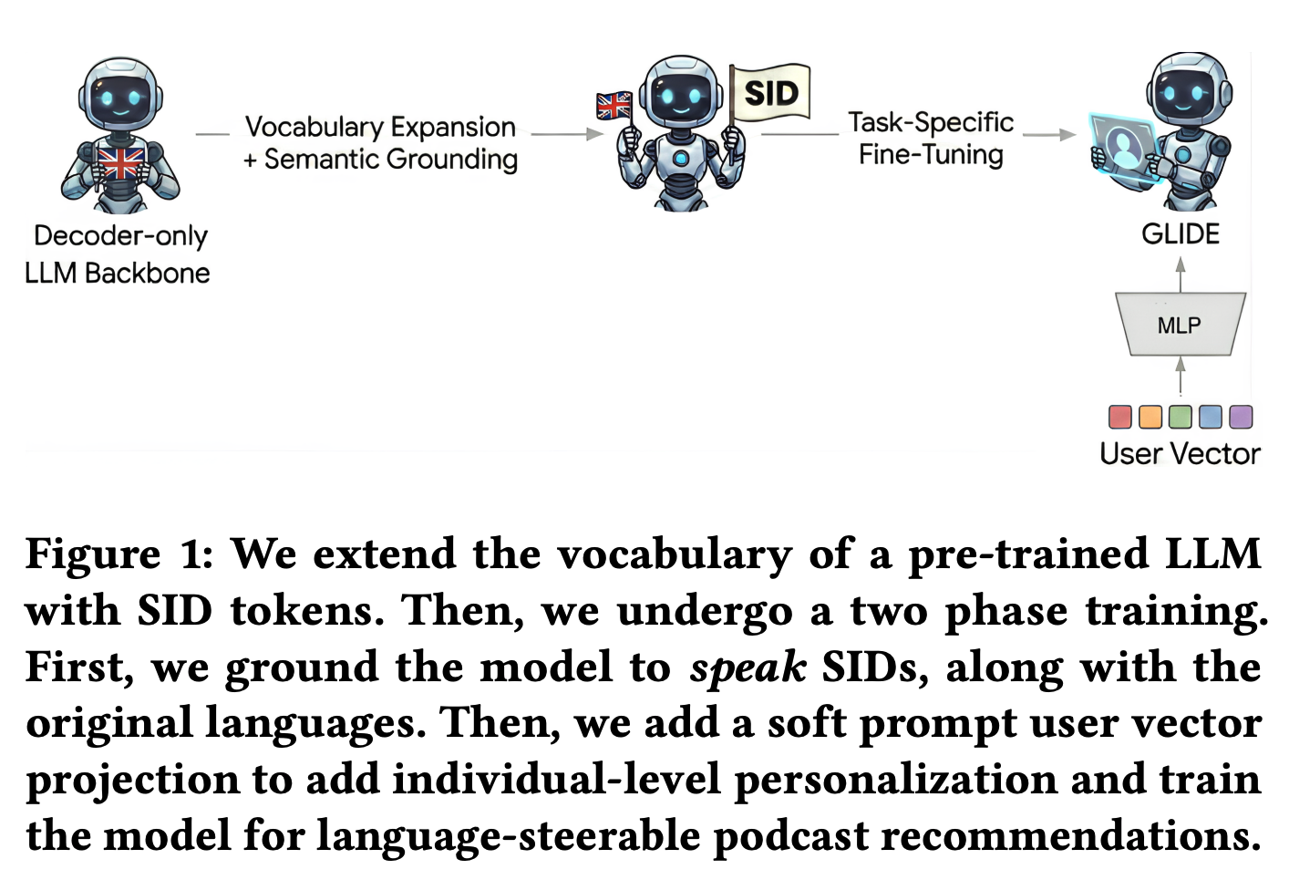 GLIDE training pipeline: vocabulary expansion with SID tokens, two-phase training grounding the model to speak SIDs, then adding a soft prompt user vector for personalization.