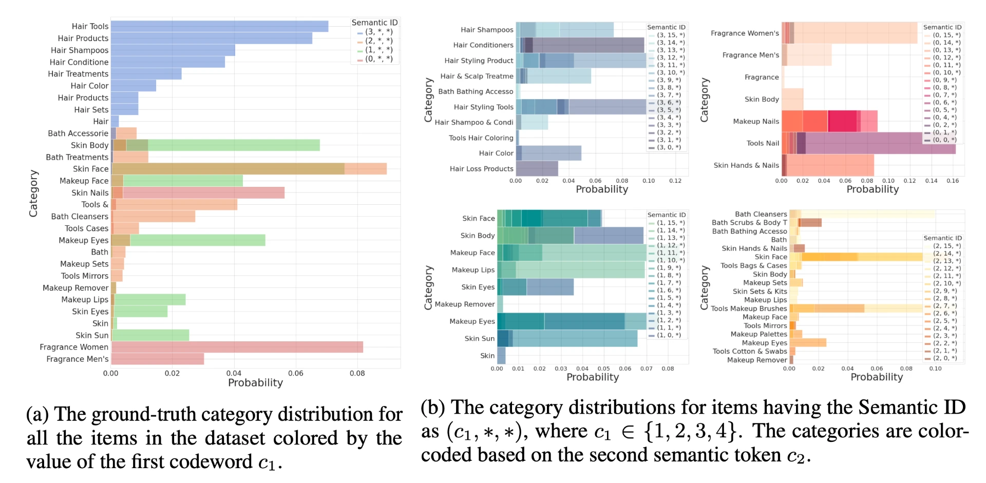 Category distributions for Amazon Beauty items grouped by prefixes of their semantic IDs.